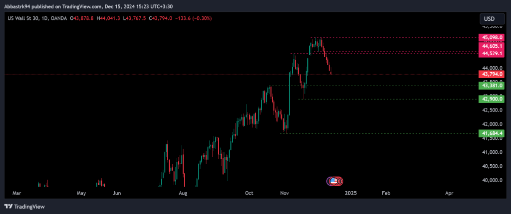 Technical Analysis of the Dow Jones Index – 16th to 20th dec