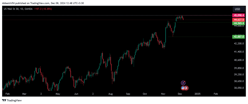 Technical Analysis of the Dow Jones Index – 9th to 13th dec