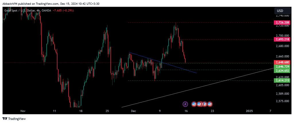 Technical Analysis of Global Gold Ounce – 16th to 20th dec