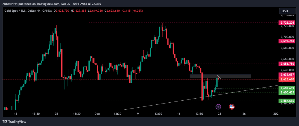 Technical Analysis of Global Gold Ounce – 23th to 27th dec