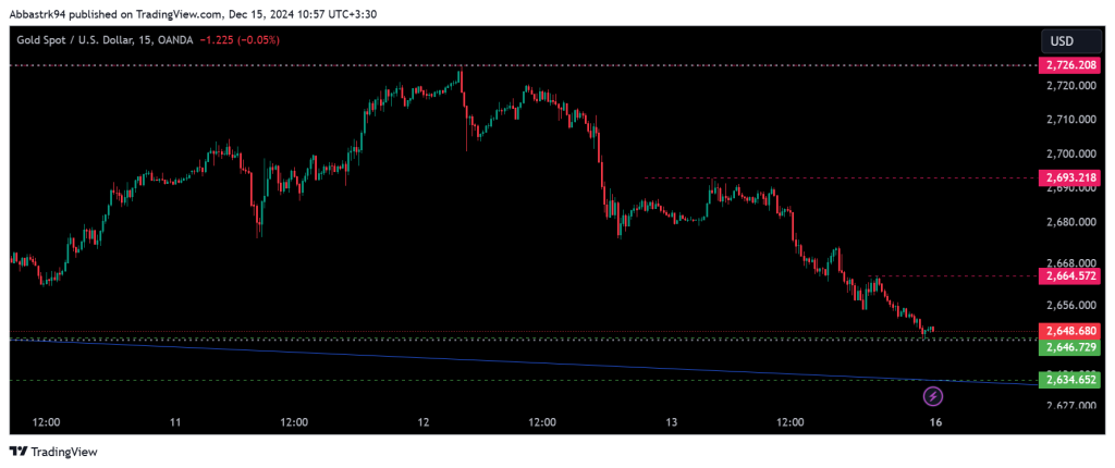 Technical Analysis of Global Gold Ounce – 16th to 20th dec