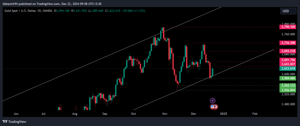 Technical Analysis of Global Gold Ounce – 23th to 27th dec