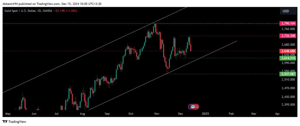 Technical Analysis of Global Gold Ounce – 16th to 20th dec