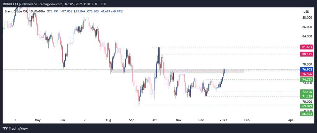 Technical Analysis of Brent Oil – 6th to 10th jan