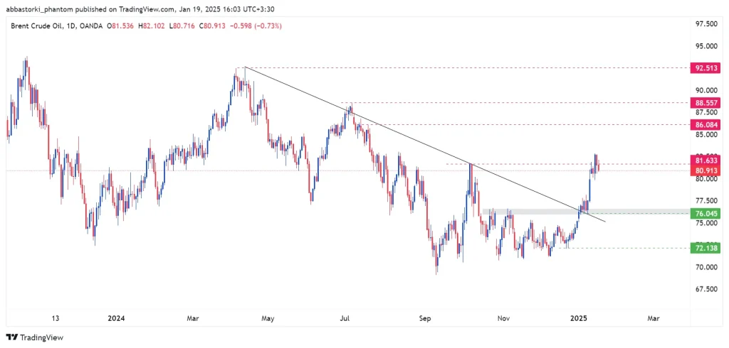 Technical Analysis of Brent Oil – 20th to 24th jan