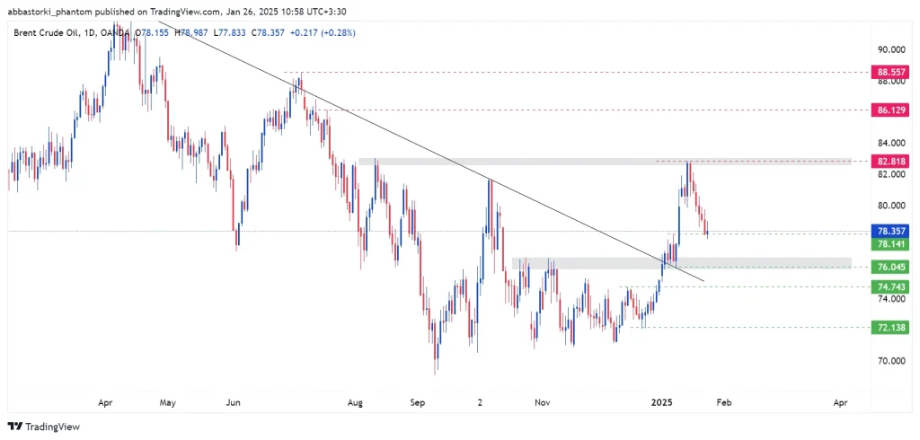 Technical Analysis of Brent Oil – 27th to 31th jan