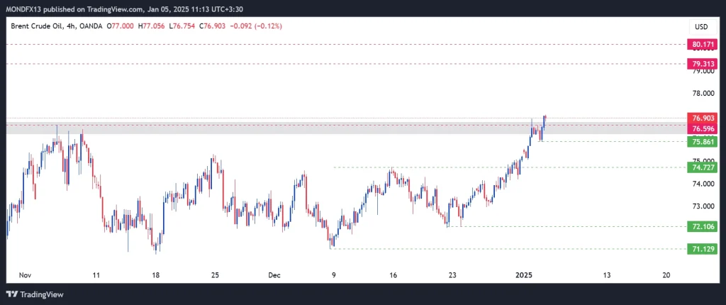 Technical Analysis of Brent Oil – 6th to 10th jan