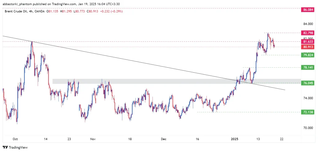 Technical Analysis of Brent Oil – 20th to 24th jan