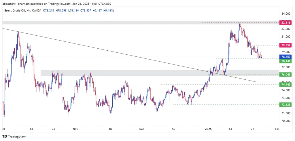 Technical Analysis of Brent Oil – 27th to 31th jan