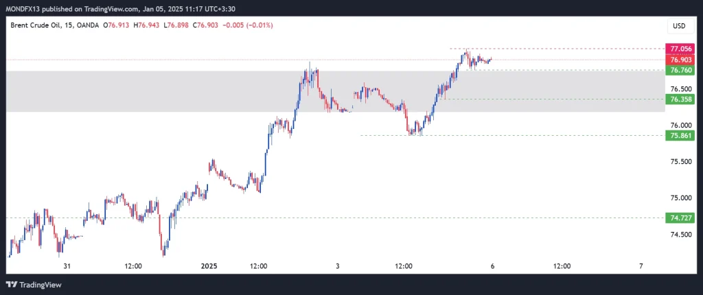 Technical Analysis of Brent Oil – 6th to 10th jan