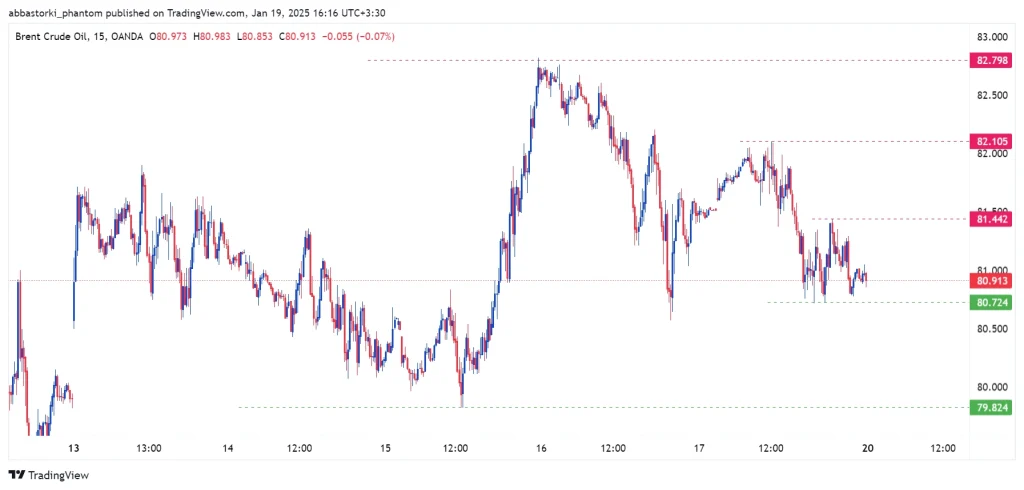 Technical Analysis of Brent Oil – 20th to 24th jan