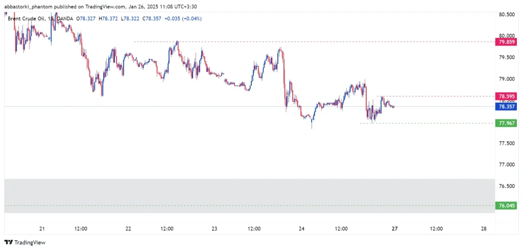 Technical Analysis of Brent Oil – 27th to 31th jan