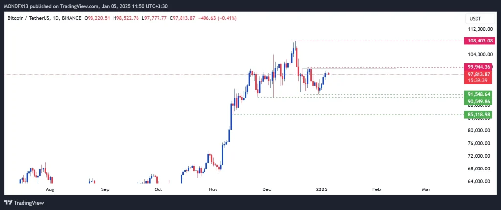 Technical Analysis of Bitcoin – 6th to 10th jan