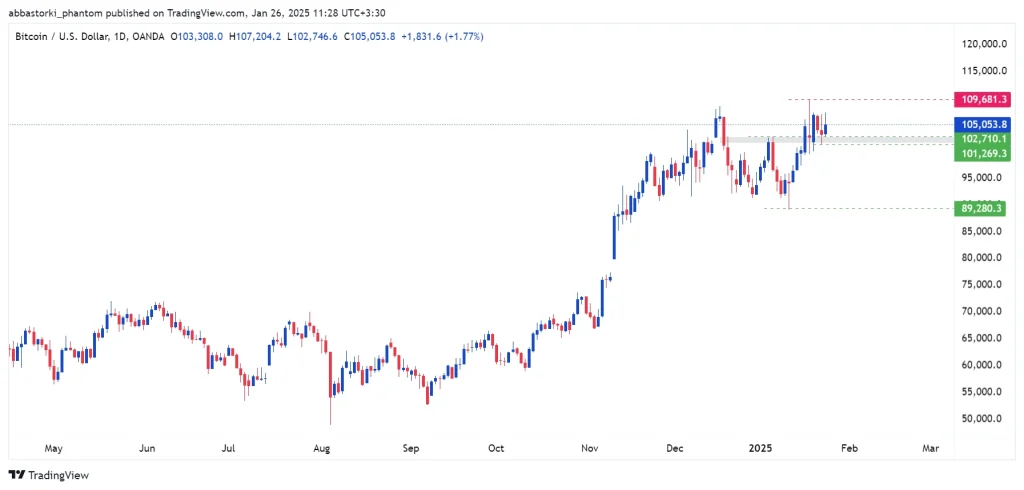 Primary Scenario: If Bitcoin breaks and consolidates below the $104,710 support level, it could target the $103,830 and $102,710 levels. Alternative Scenario: If Bitcoin closes strongly and consolidates above its recent high at $105,460, it may aim for the $107,230 resistance level.