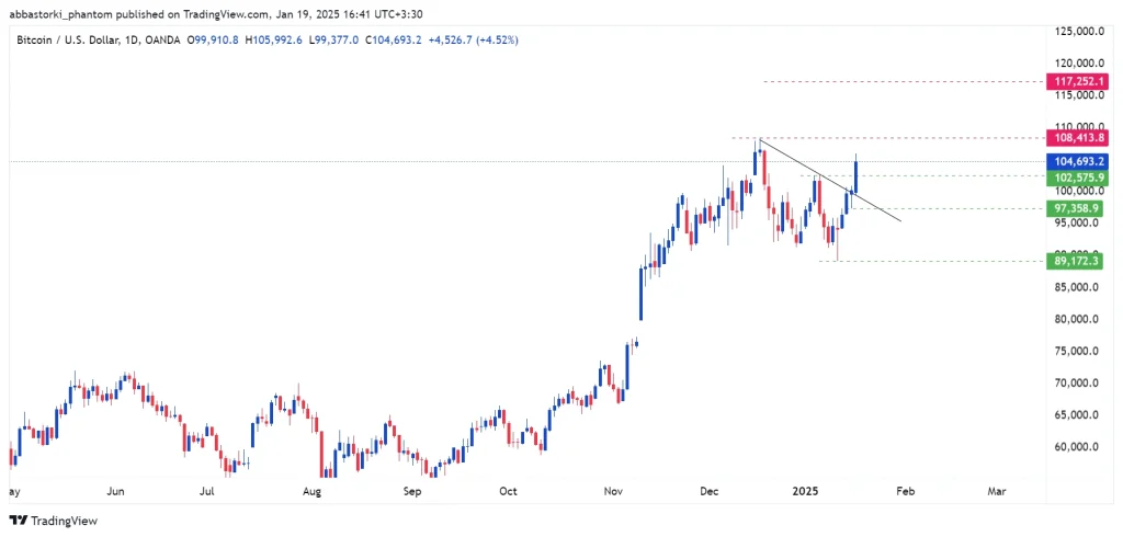 Technical Analysis of Bitcoin – 20th to 24th jan