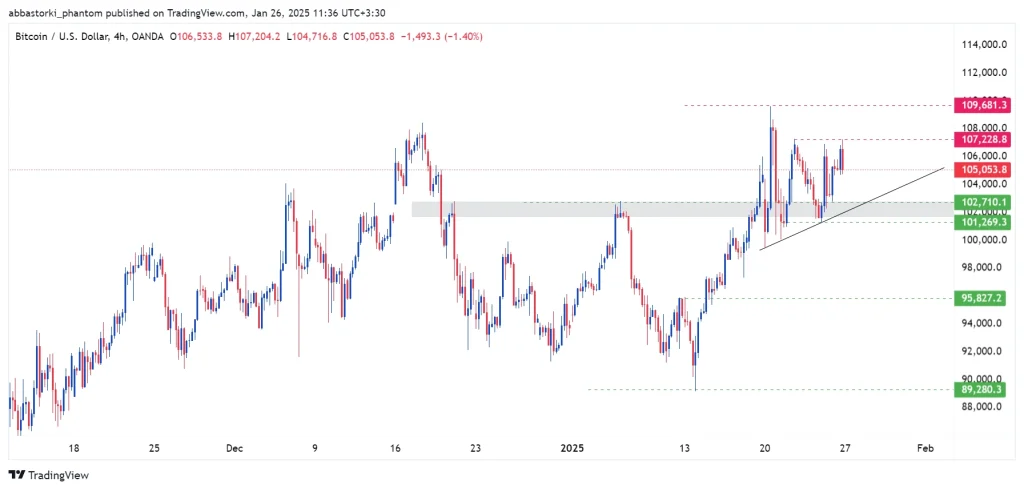 Primary Scenario: If Bitcoin breaks and consolidates below the $104,710 support level, it could target the $103,830 and $102,710 levels. Alternative Scenario: If Bitcoin closes strongly and consolidates above its recent high at $105,460, it may aim for the $107,230 resistance level.