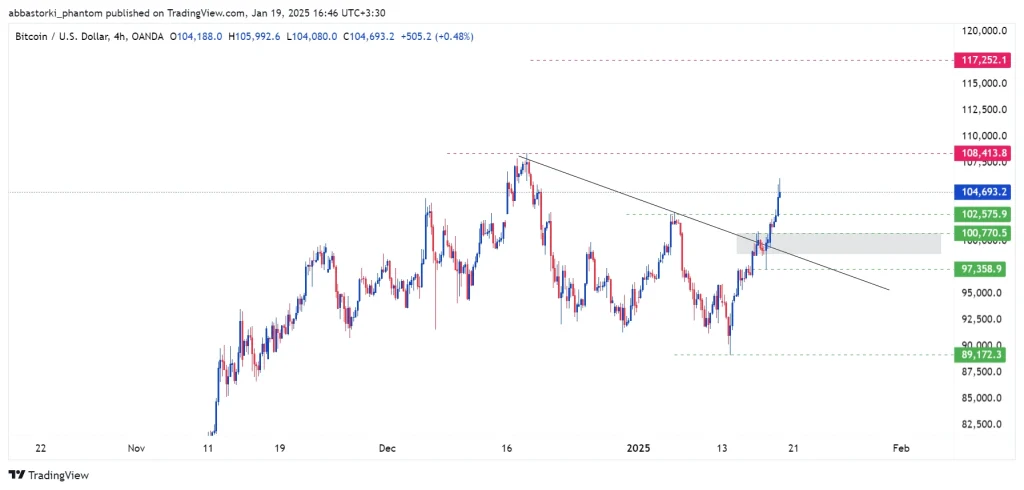 Technical Analysis of Bitcoin – 20th to 24th jan