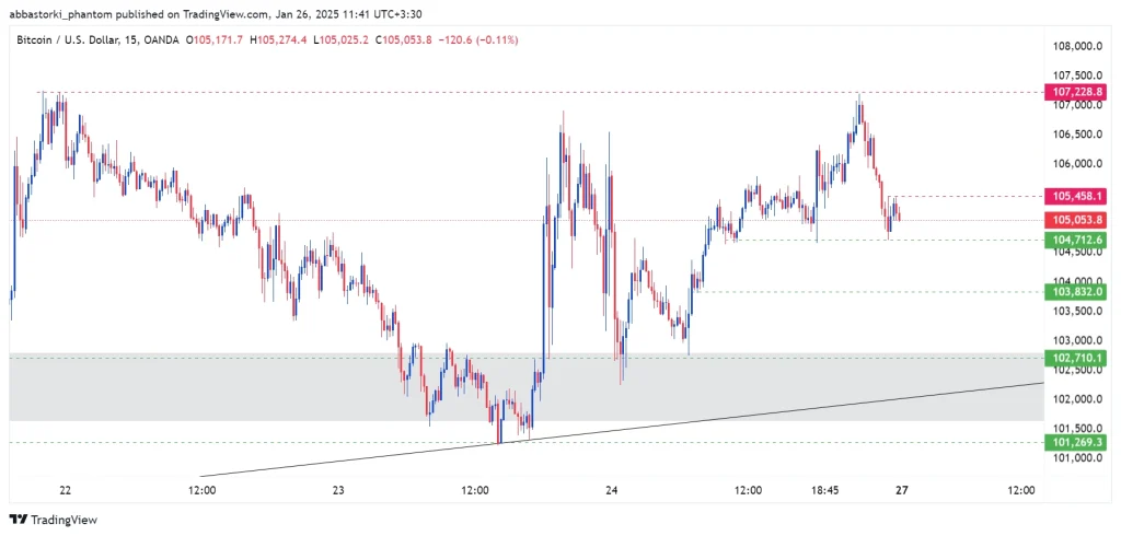 Primary Scenario: If Bitcoin breaks and consolidates below the $104,710 support level, it could target the $103,830 and $102,710 levels. Alternative Scenario: If Bitcoin closes strongly and consolidates above its recent high at $105,460, it may aim for the $107,230 resistance level.