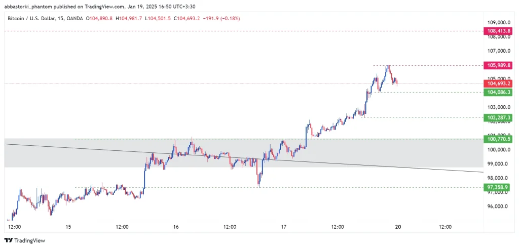 Technical Analysis of Bitcoin – 20th to 24th jan