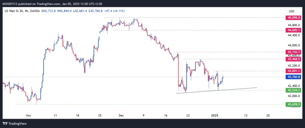 Technical Analysis of the Dow Jones Index – 6th to 10th jan