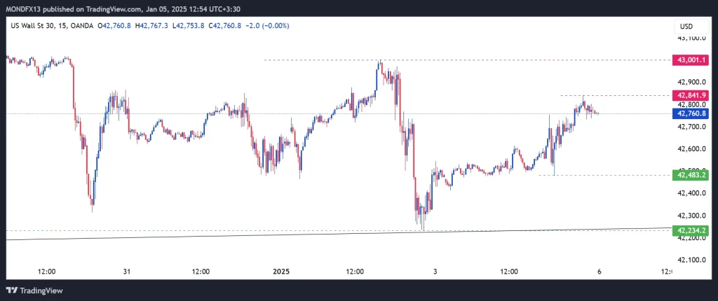 Technical Analysis of the Dow Jones Index – 6th to 10th jan