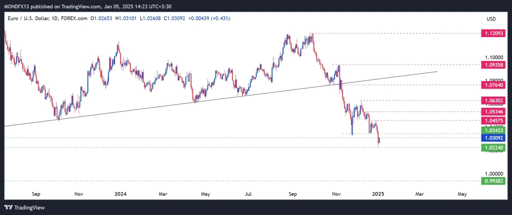 Technical Analysis of the Euro – 6th to 10th jan