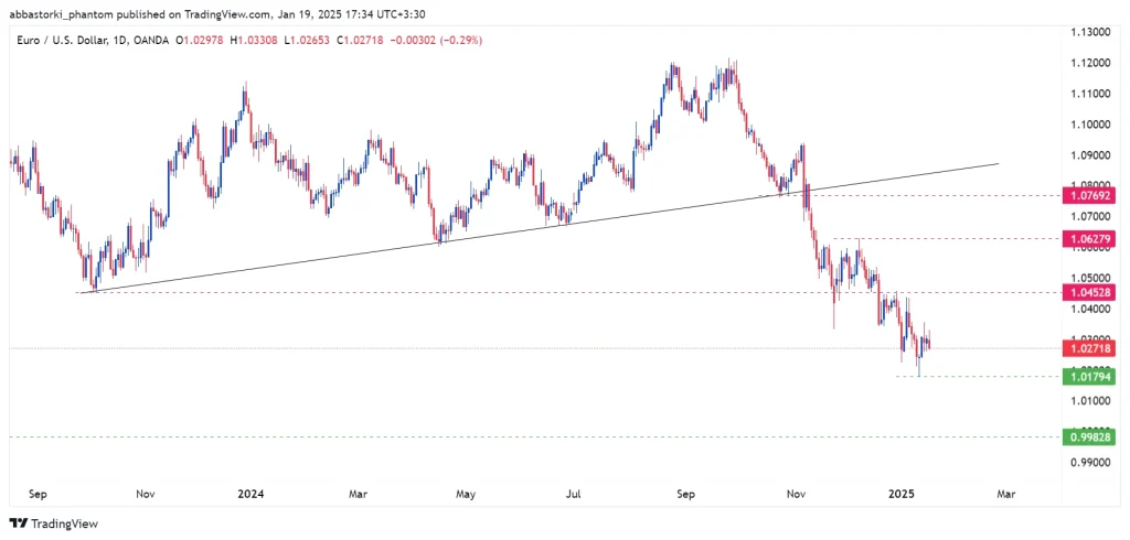 Technical Analysis of the Euro – 20th to 24th jan