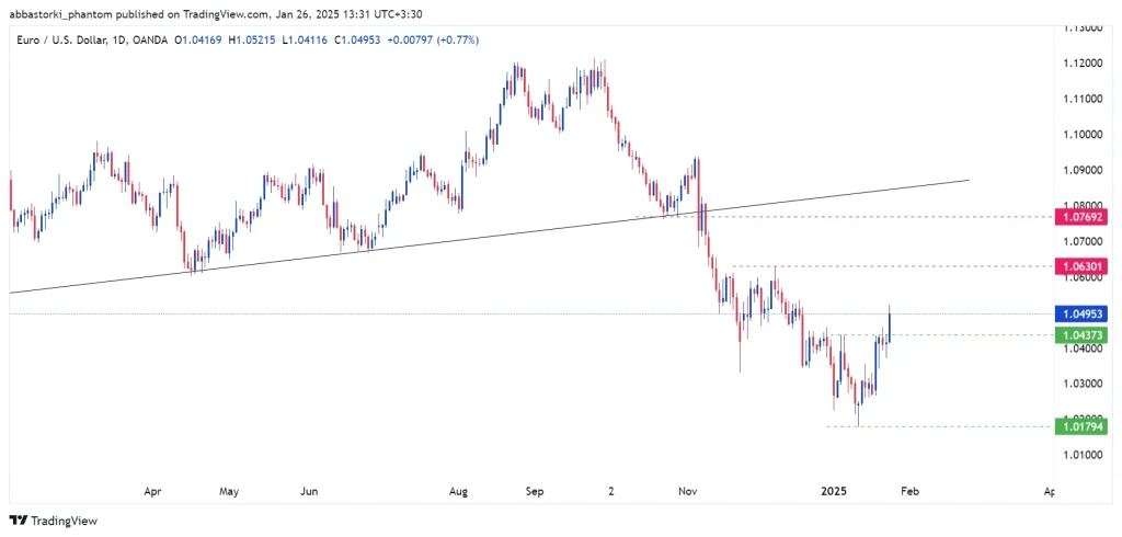 Technical Analysis of the Euro – 27th to 31th jan