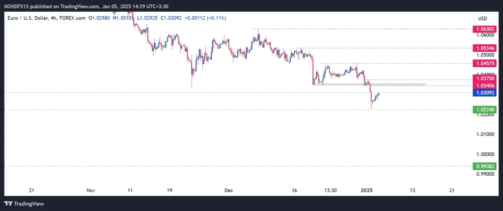 Technical Analysis of the Euro – 6th to 10th jan