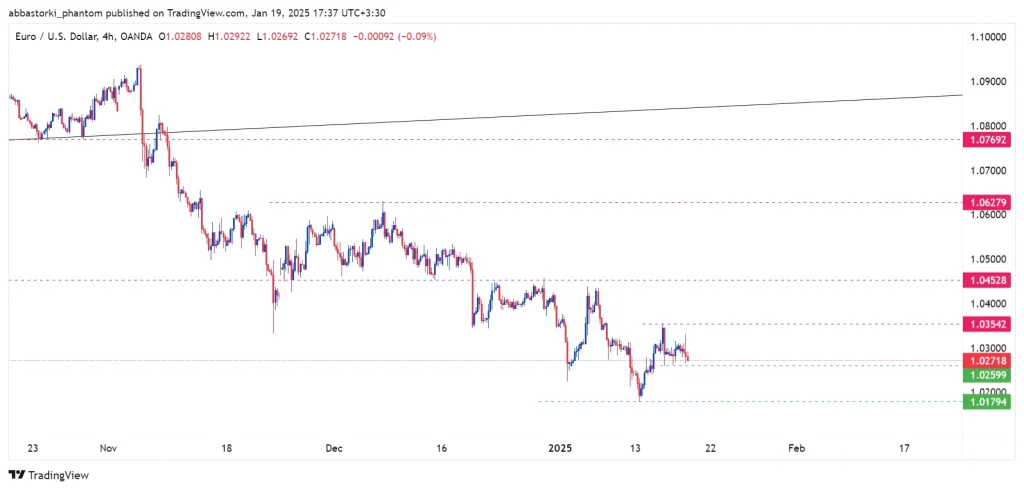 Technical Analysis of the Euro – 20th to 24th jan