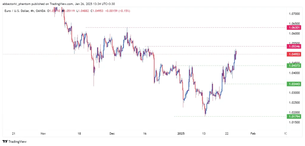 Technical Analysis of the Euro – 27th to 31th jan