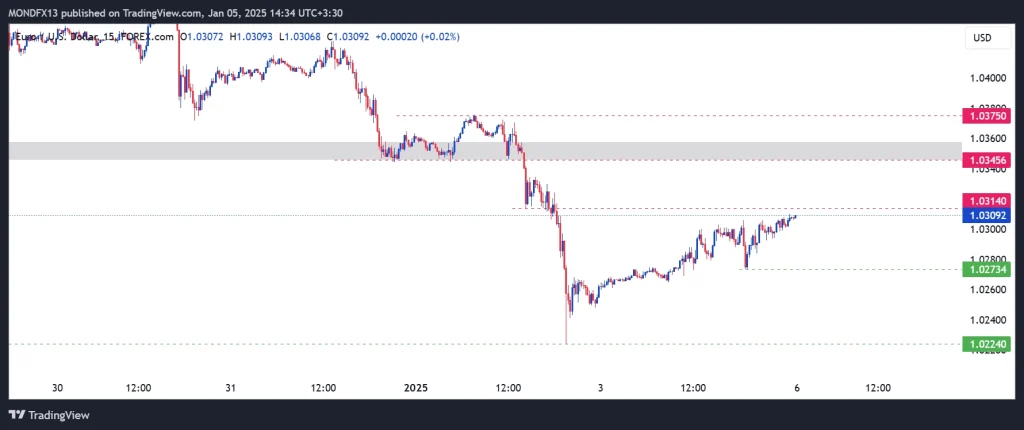 Technical Analysis of the Euro – 6th to 10th jan