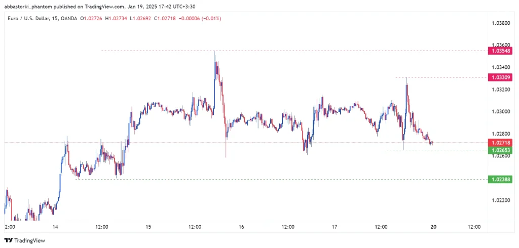 Technical Analysis of the Euro – 20th to 24th jan