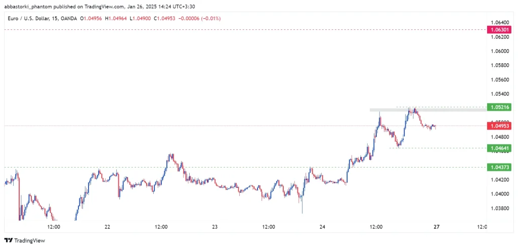 Technical Analysis of the Euro – 27th to 31th jan