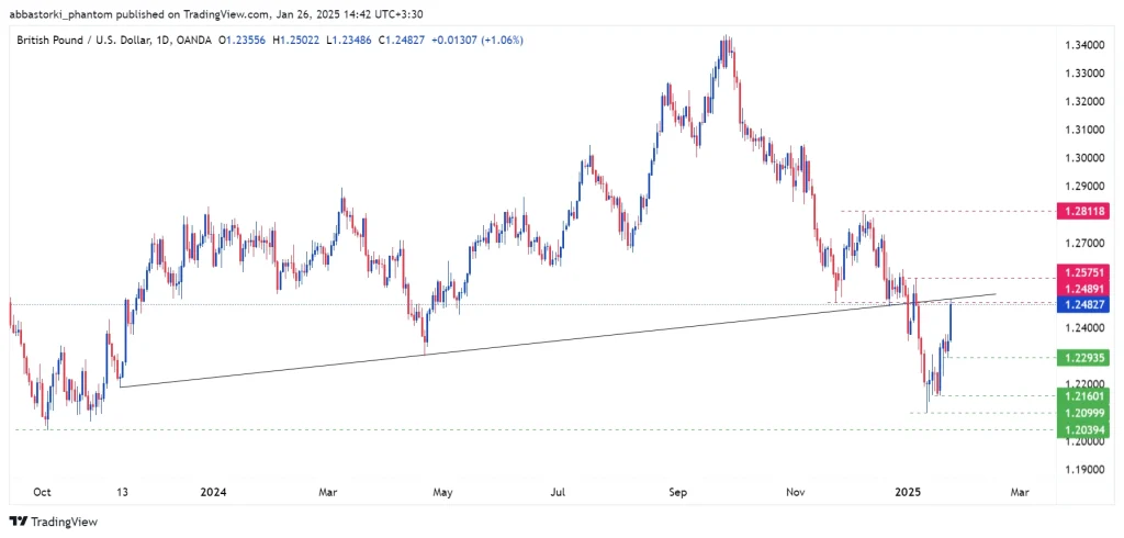 Technical Analysis of the Pound – 27th to 31th jan