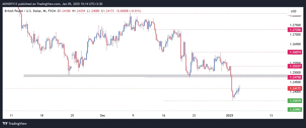 Technical Analysis of the Pound – 6th to 10th jan