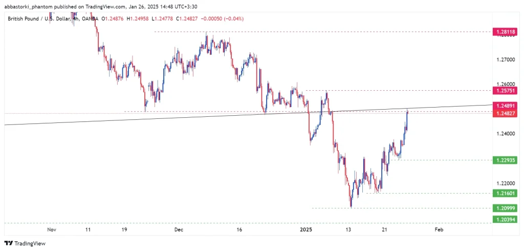 Technical Analysis of the Pound – 27th to 31th jan