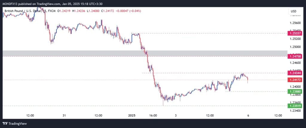 Technical Analysis of the Pound – 6th to 10th jan