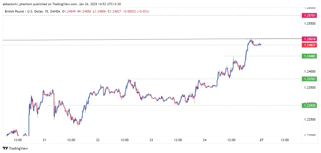 Technical Analysis of the Pound – 27th to 31th jan