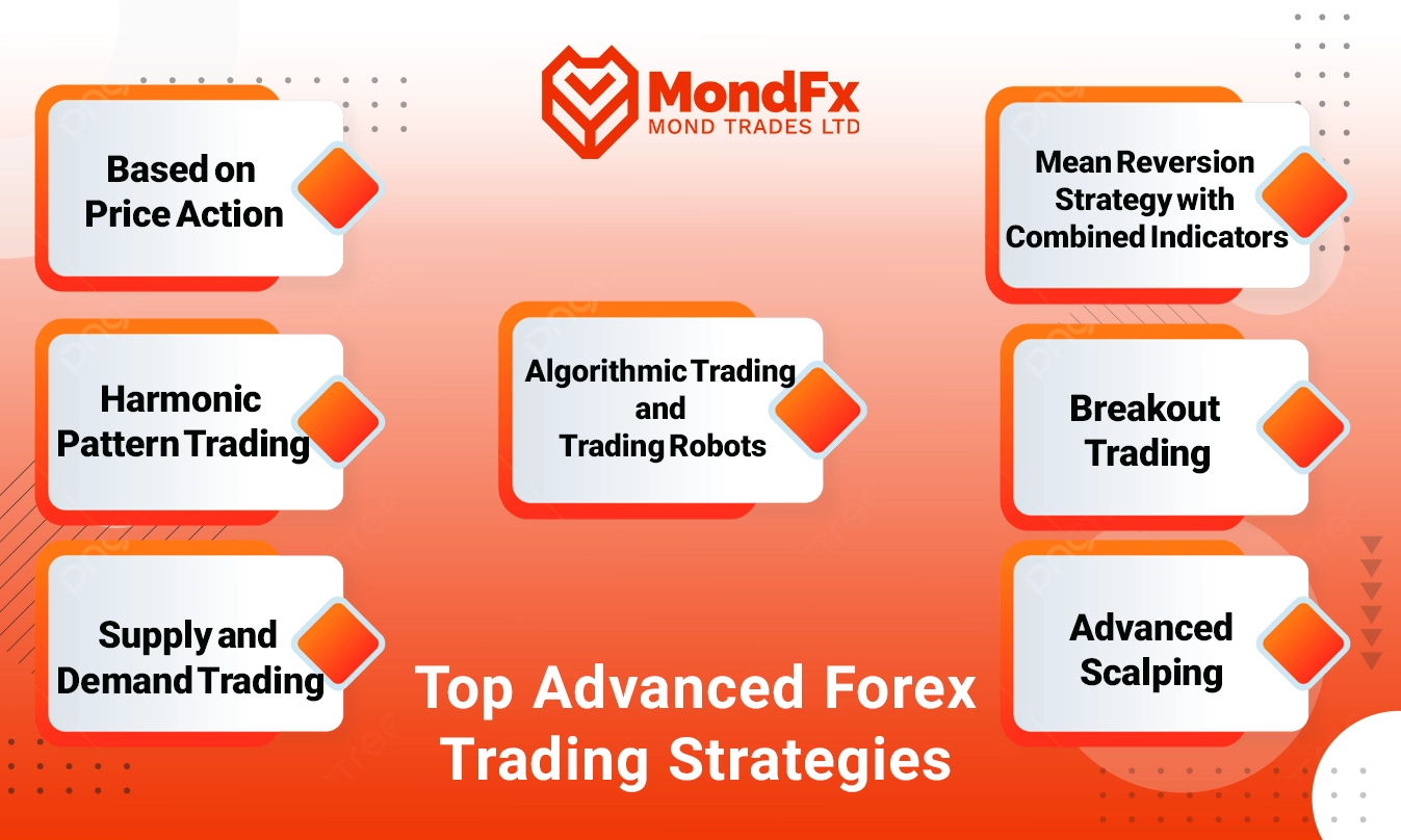 Advanced Forex Trading Strategies