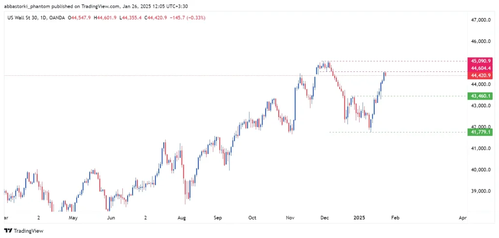 Technical Analysis of the Dow Jones Index – 27th to 31th jan