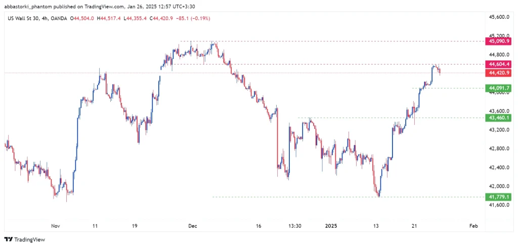 Technical Analysis of the Dow Jones Index – 27th to 31th jan