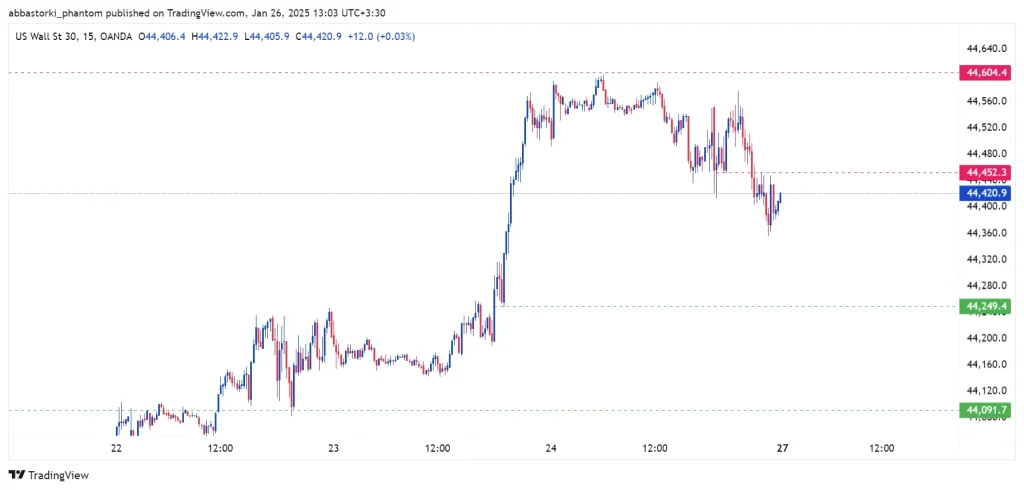 Technical Analysis of the Dow Jones Index – 27th to 31th jan