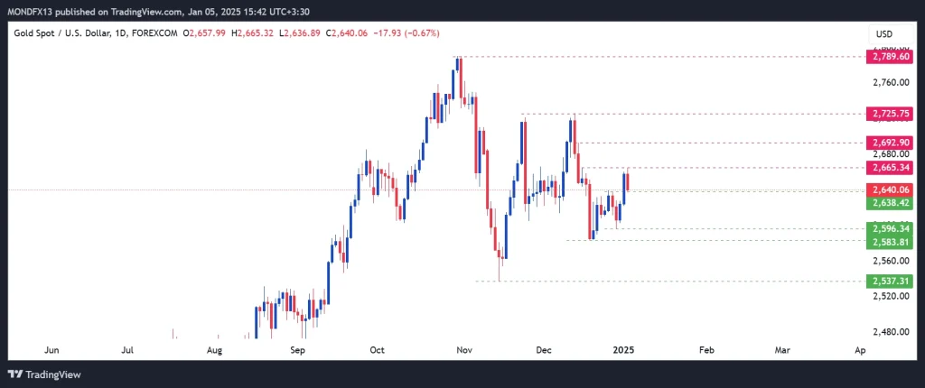 Technical Analysis of Global Gold Ounce – 6th to 10th jan