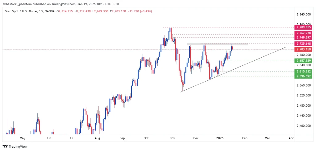 Technical Analysis of Global Gold Ounce – 20th to 24th jan