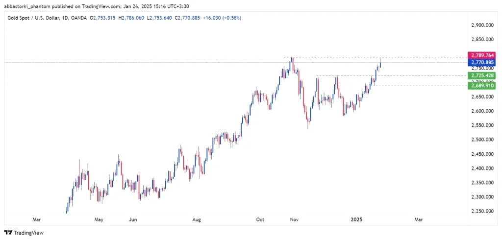 Technical Analysis of Global Gold Ounce – 27th to 31th jan