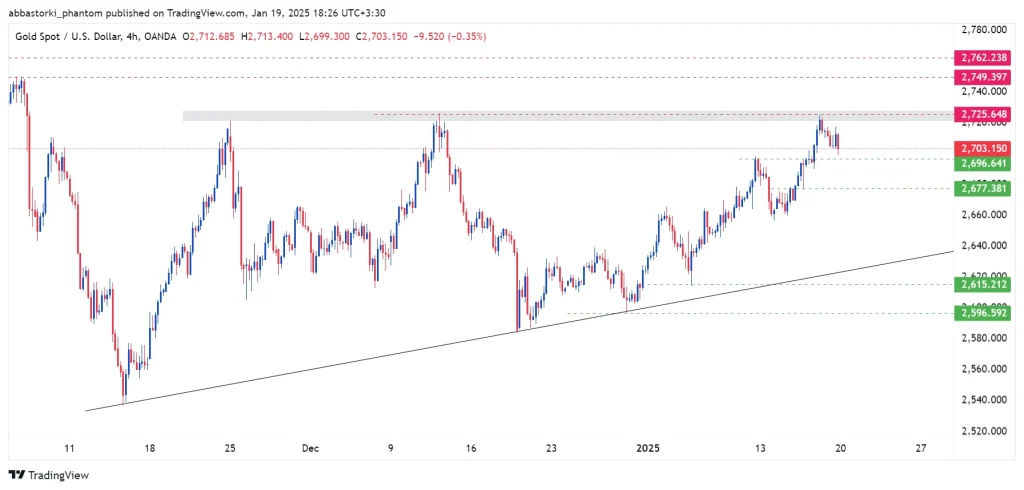 Technical Analysis of Global Gold Ounce – 20th to 24th jan