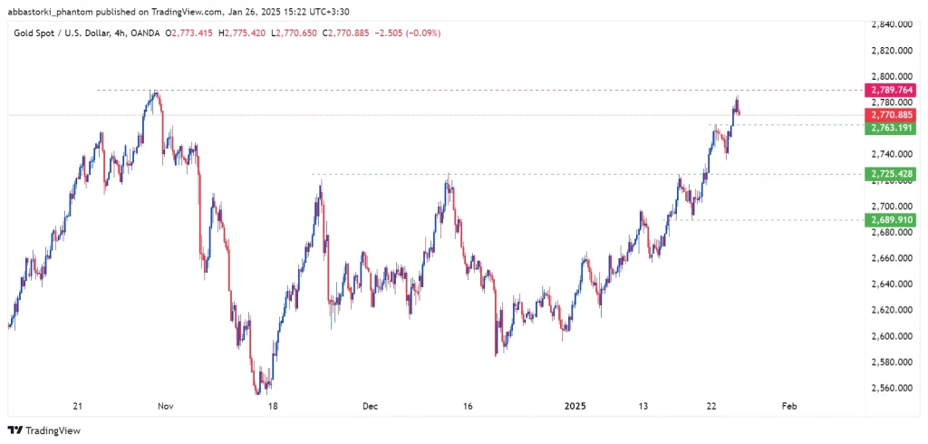 Technical Analysis of Global Gold Ounce – 27th to 31th jan