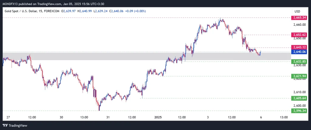 Technical Analysis of Global Gold Ounce – 6th to 10th jan