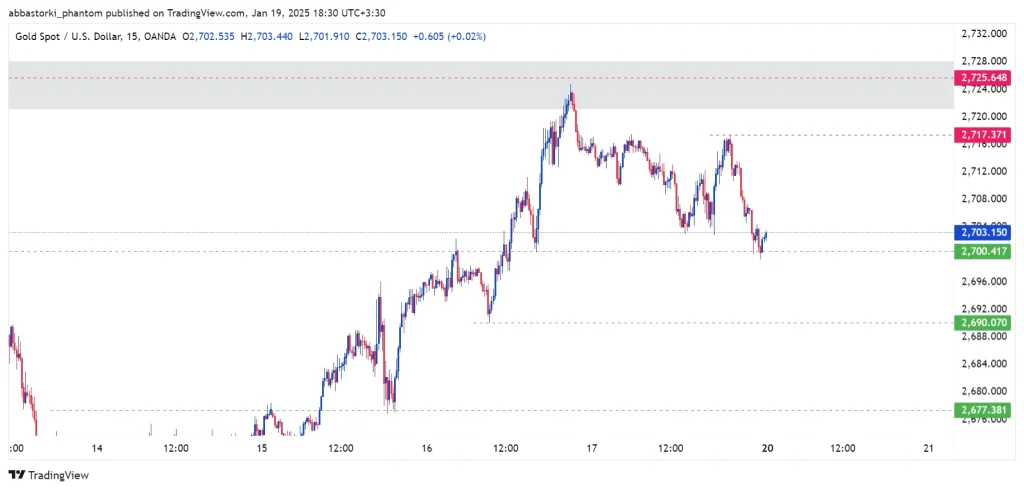 Technical Analysis of Global Gold Ounce – 20th to 24th jan